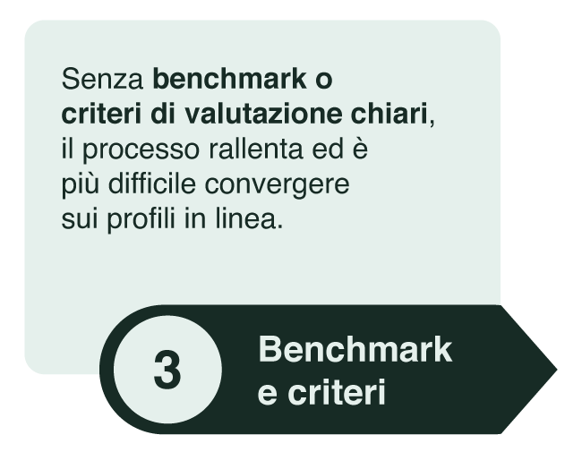 Senza benchmark o criteri di valutazione chiari, il processo rallenta ed è più difficile convergere sui profili in linea.